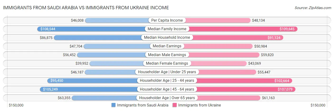 Immigrants from Saudi Arabia vs Immigrants from Ukraine Income
