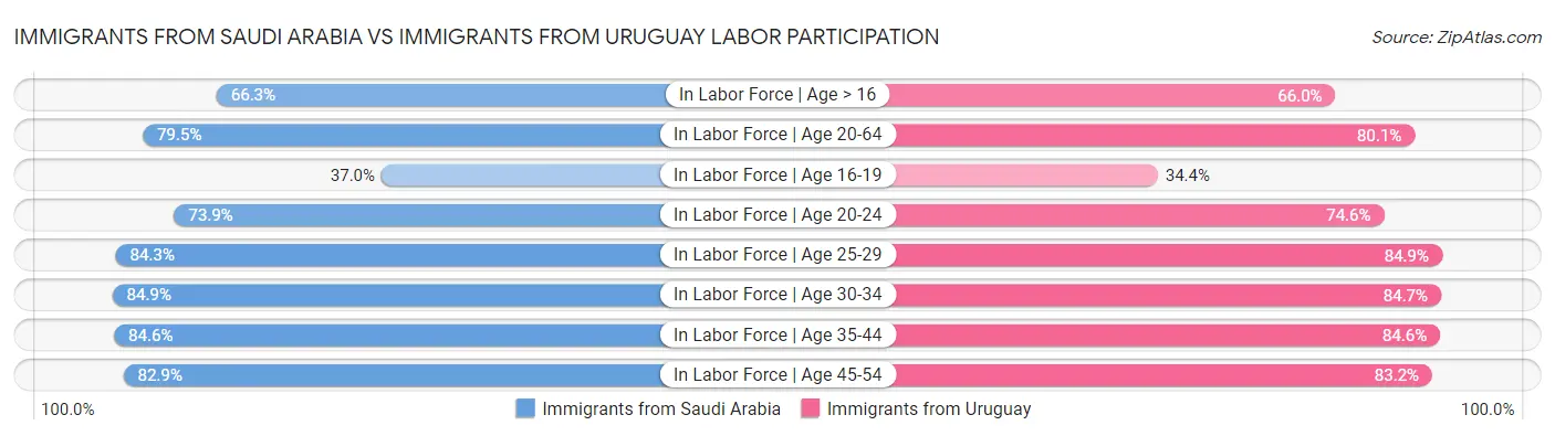 Immigrants from Saudi Arabia vs Immigrants from Uruguay Labor Participation