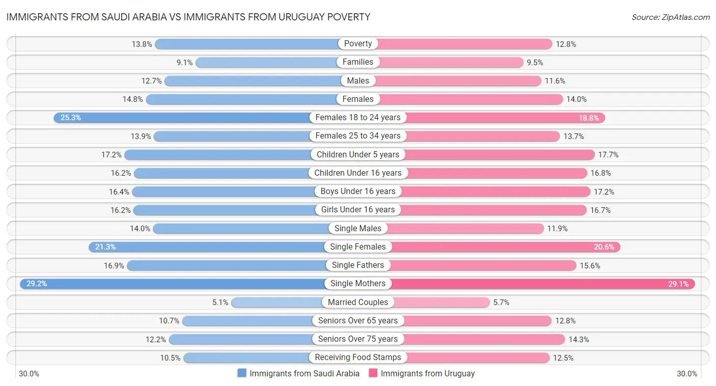 Immigrants from Saudi Arabia vs Immigrants from Uruguay Poverty