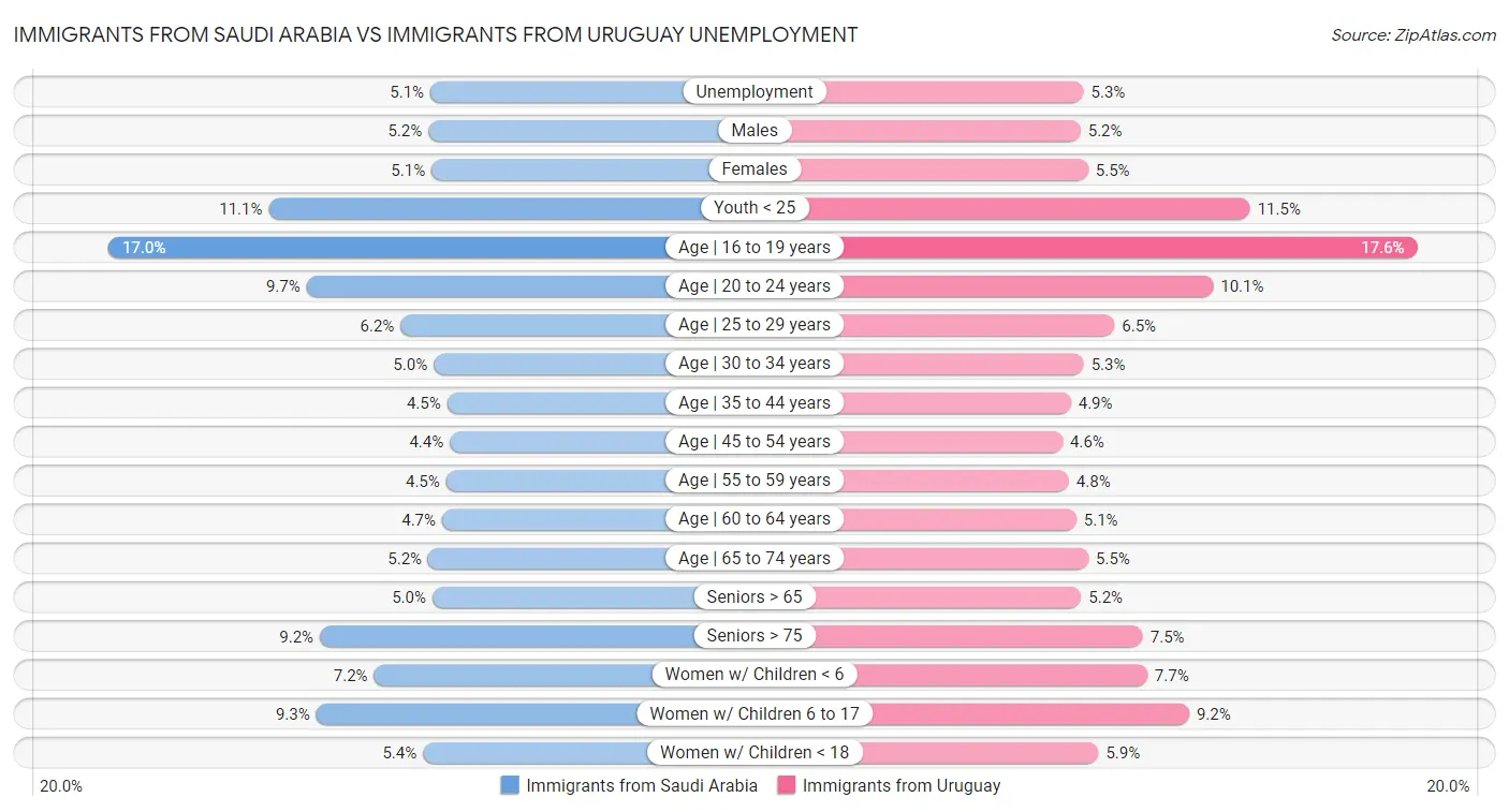 Immigrants from Saudi Arabia vs Immigrants from Uruguay Unemployment