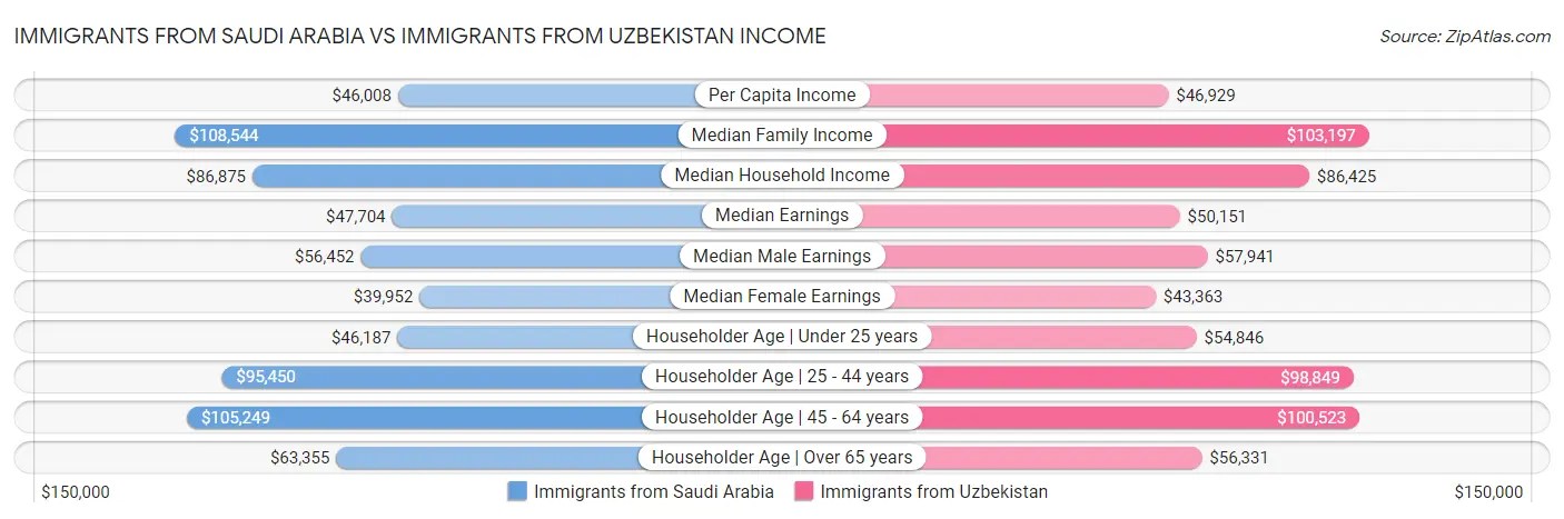 Immigrants from Saudi Arabia vs Immigrants from Uzbekistan Income