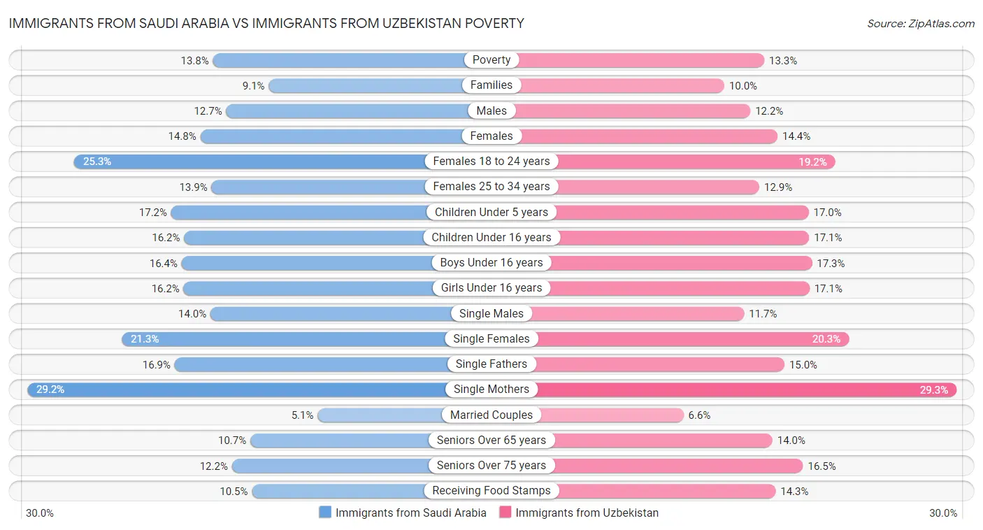 Immigrants from Saudi Arabia vs Immigrants from Uzbekistan Poverty