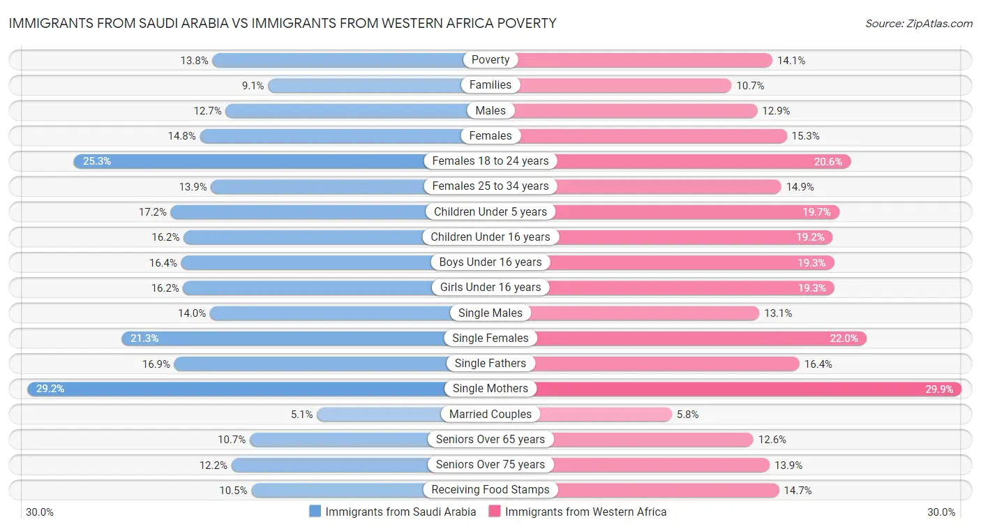 Immigrants from Saudi Arabia vs Immigrants from Western Africa Poverty