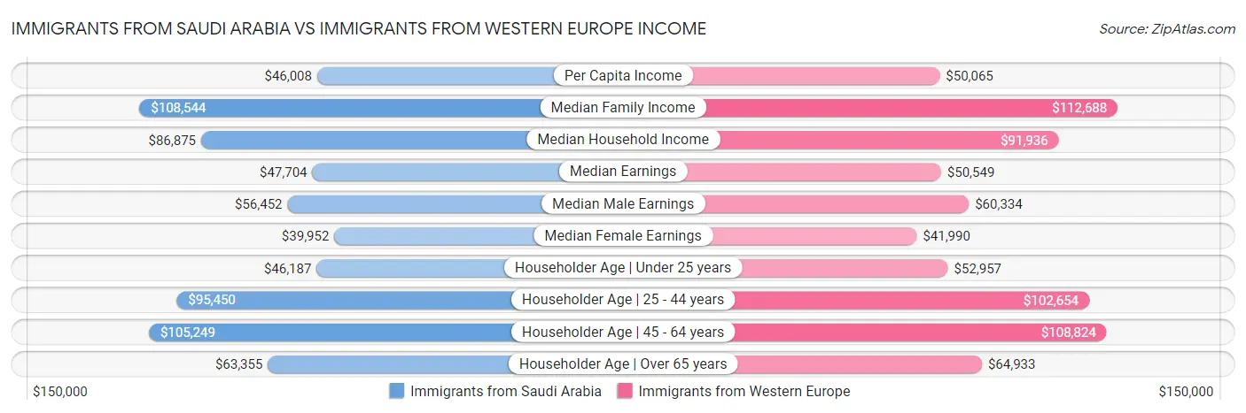 Immigrants from Saudi Arabia vs Immigrants from Western Europe Income