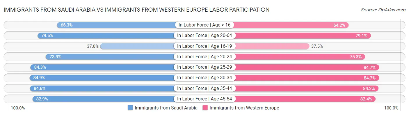 Immigrants from Saudi Arabia vs Immigrants from Western Europe Labor Participation