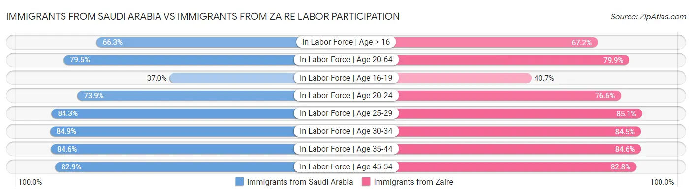 Immigrants from Saudi Arabia vs Immigrants from Zaire Labor Participation