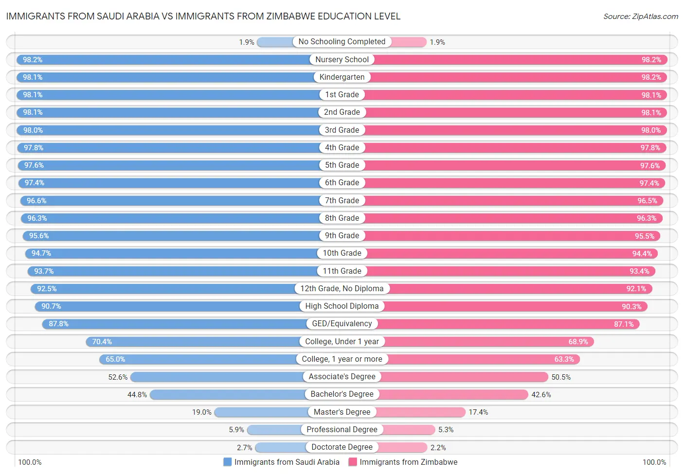 Immigrants from Saudi Arabia vs Immigrants from Zimbabwe Education Level