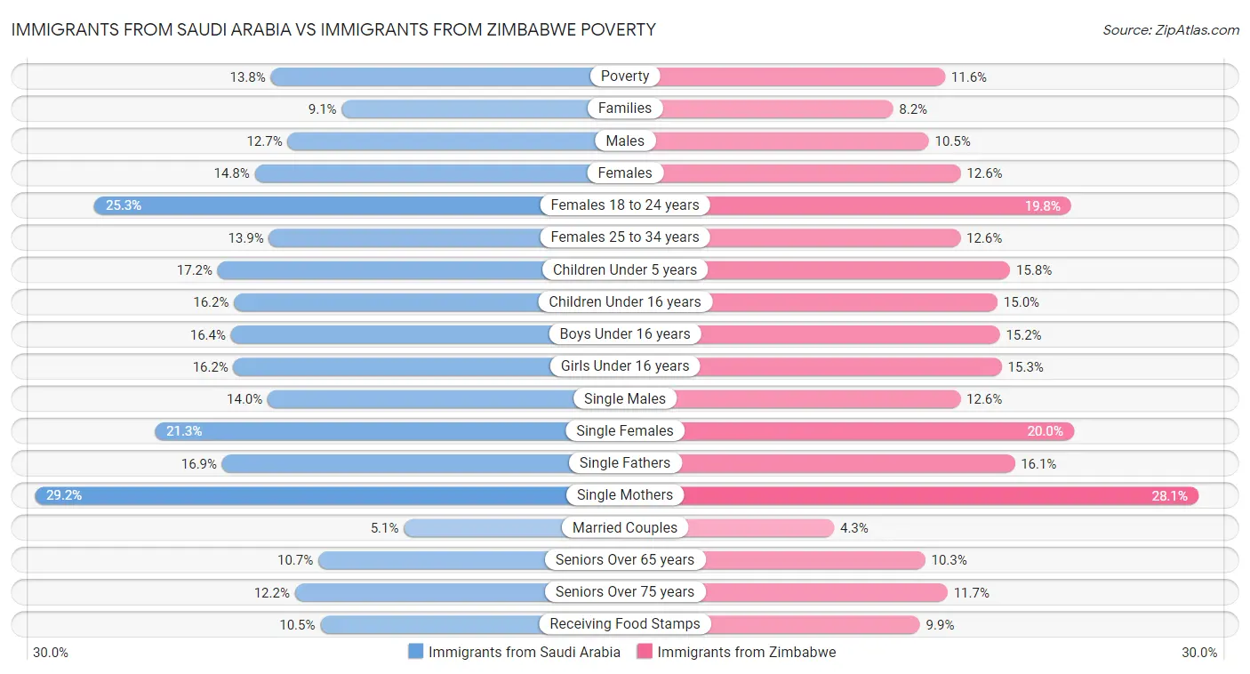 Immigrants from Saudi Arabia vs Immigrants from Zimbabwe Poverty