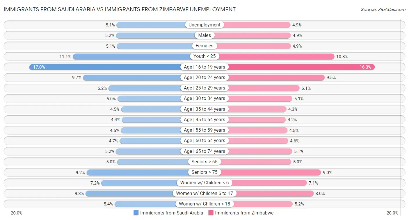 Immigrants from Saudi Arabia vs Immigrants from Zimbabwe Unemployment