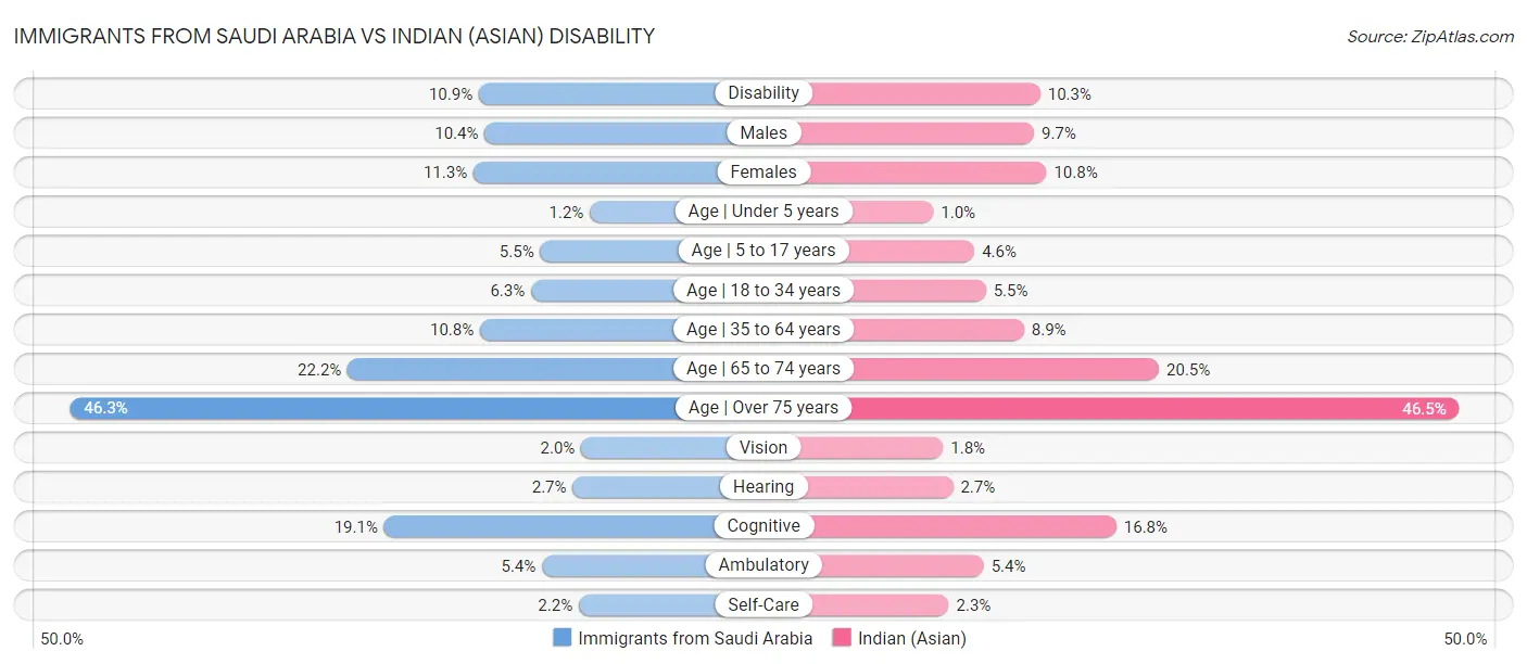 Immigrants from Saudi Arabia vs Indian (Asian) Disability
