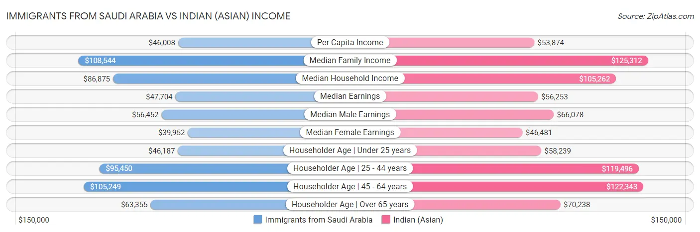 Immigrants from Saudi Arabia vs Indian (Asian) Income