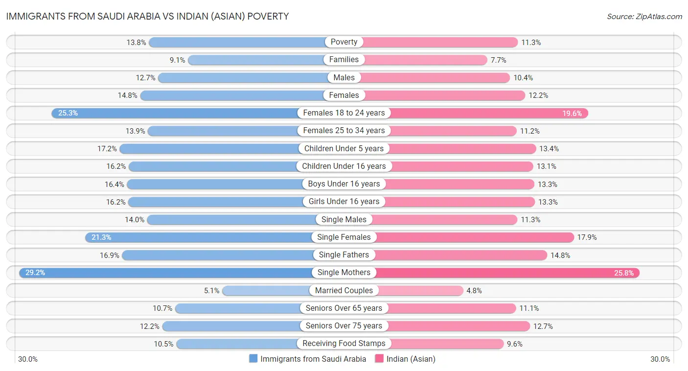 Immigrants from Saudi Arabia vs Indian (Asian) Poverty