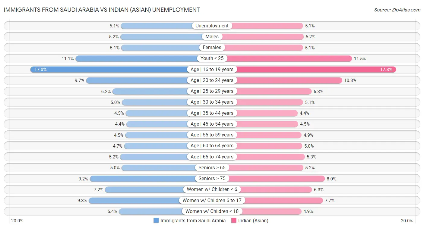 Immigrants from Saudi Arabia vs Indian (Asian) Unemployment