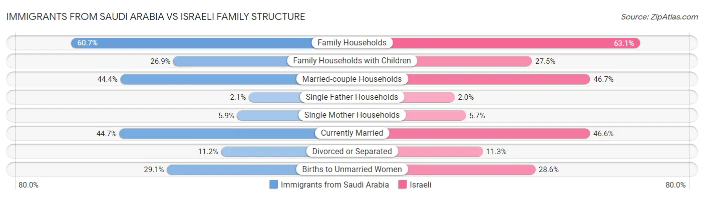 Immigrants from Saudi Arabia vs Israeli Family Structure