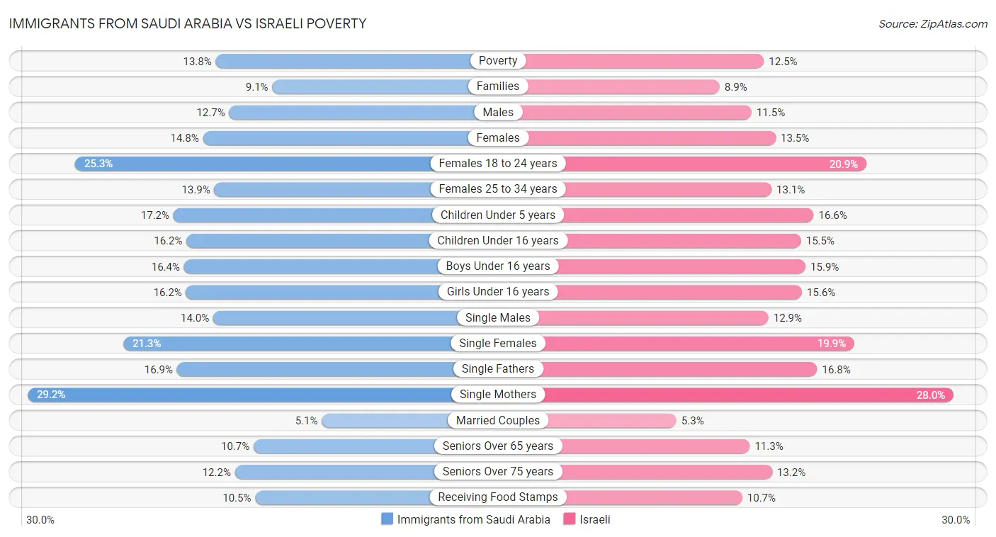 Immigrants from Saudi Arabia vs Israeli Poverty