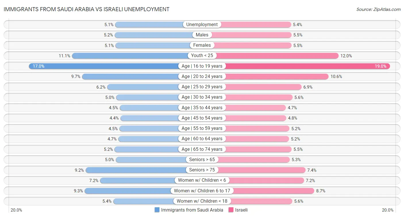 Immigrants from Saudi Arabia vs Israeli Unemployment