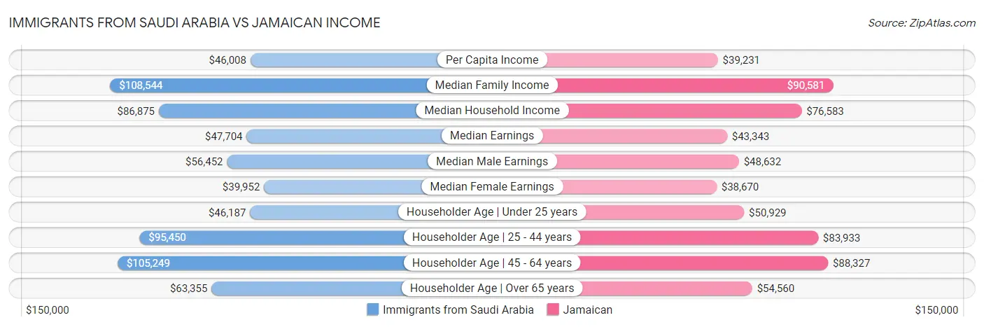Immigrants from Saudi Arabia vs Jamaican Income