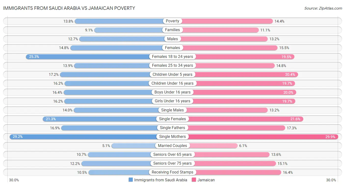 Immigrants from Saudi Arabia vs Jamaican Poverty