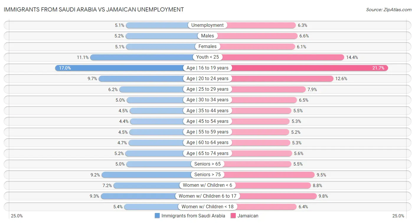 Immigrants from Saudi Arabia vs Jamaican Unemployment