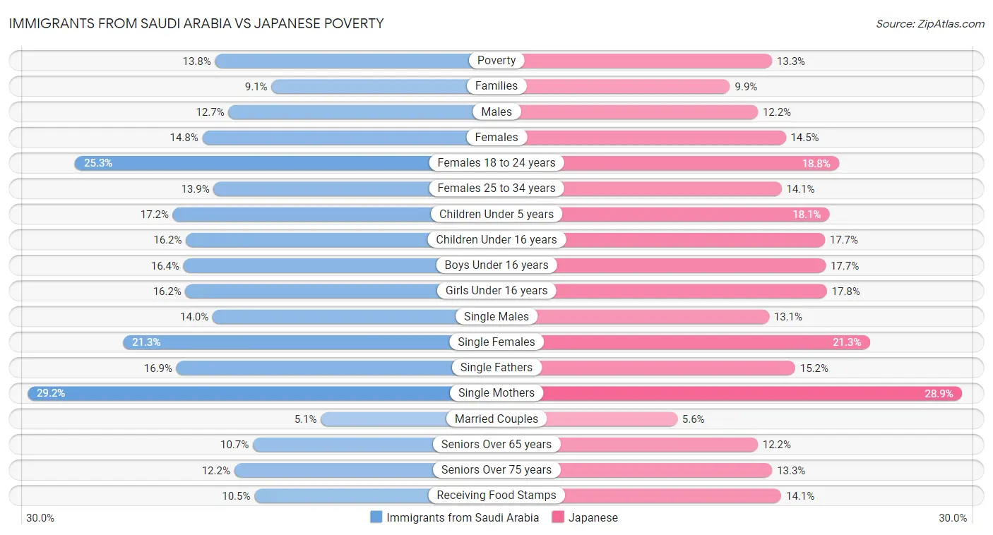 Immigrants from Saudi Arabia vs Japanese Poverty