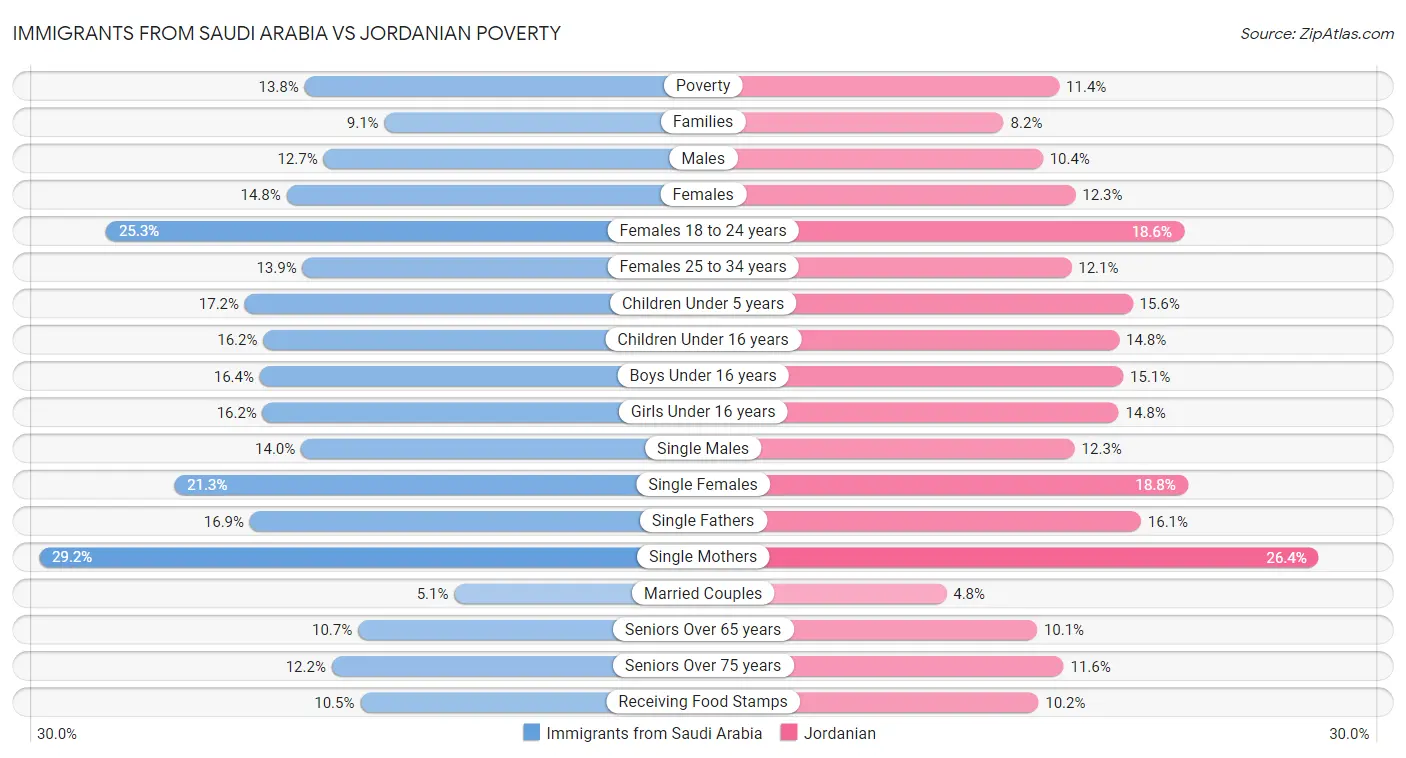 Immigrants from Saudi Arabia vs Jordanian Poverty