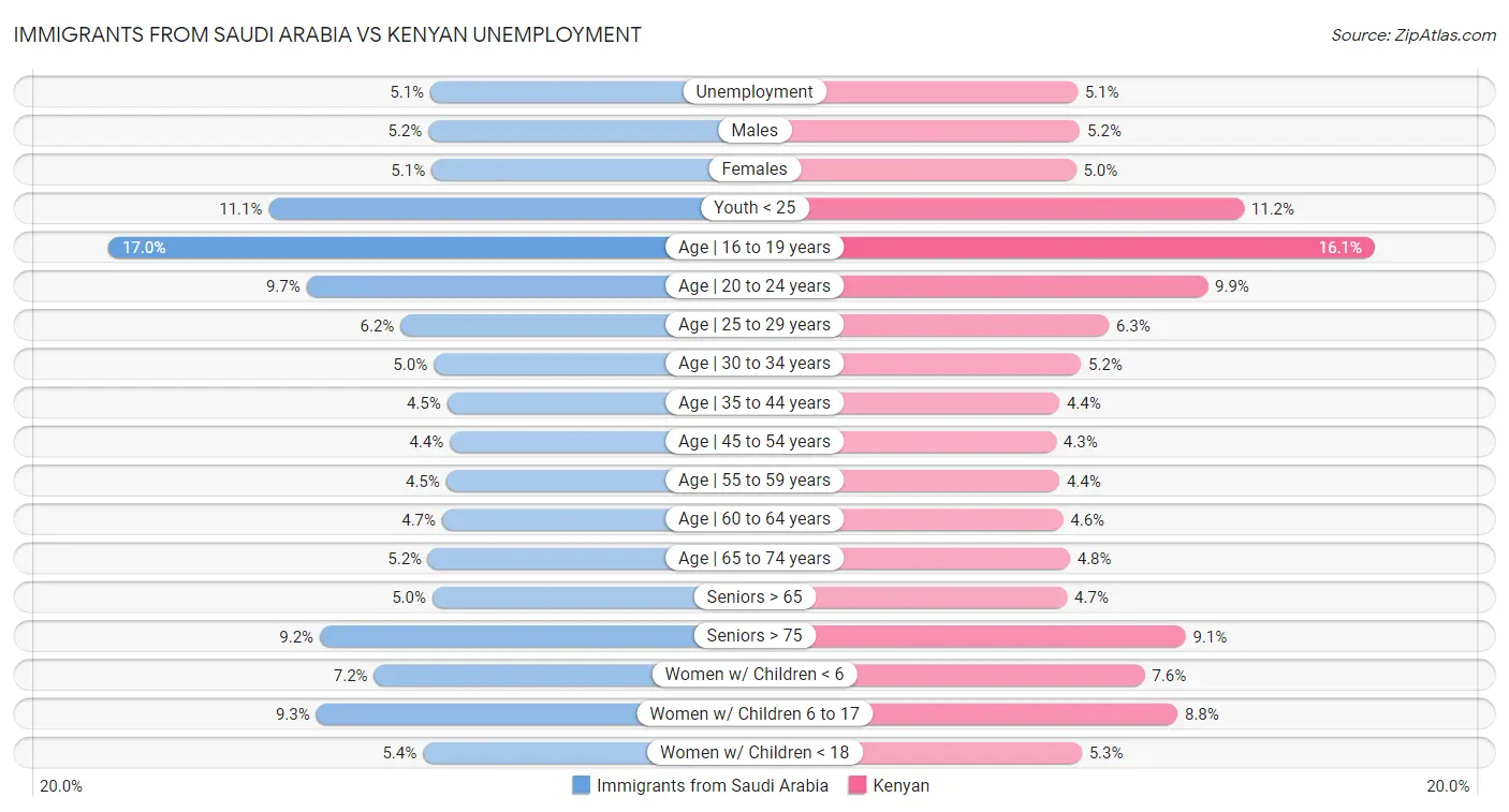 Immigrants from Saudi Arabia vs Kenyan Unemployment