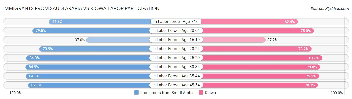 Immigrants from Saudi Arabia vs Kiowa Labor Participation
