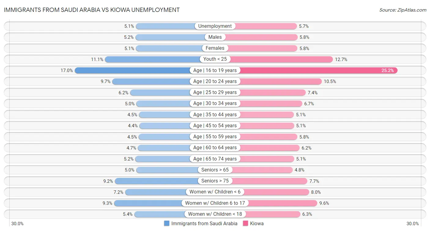 Immigrants from Saudi Arabia vs Kiowa Unemployment