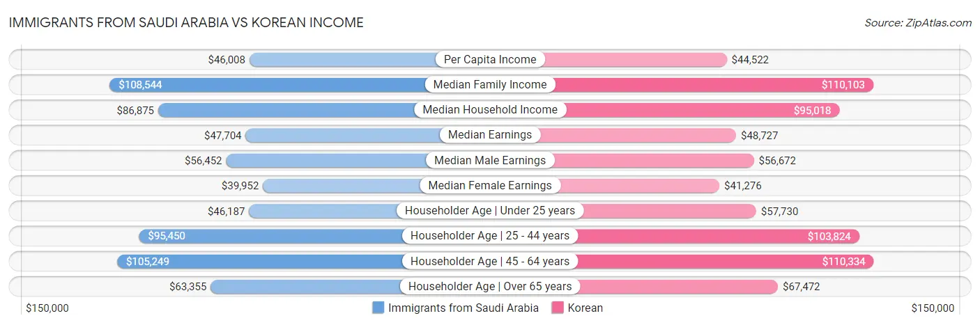 Immigrants from Saudi Arabia vs Korean Income