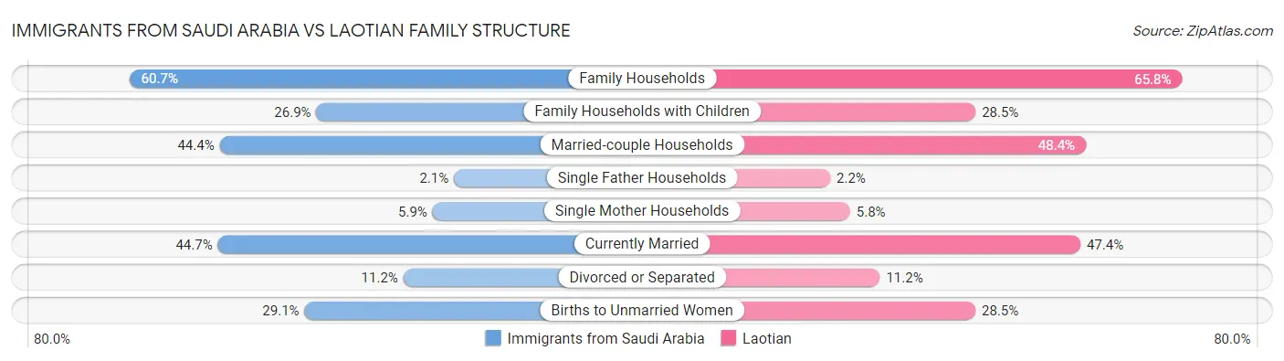 Immigrants from Saudi Arabia vs Laotian Family Structure