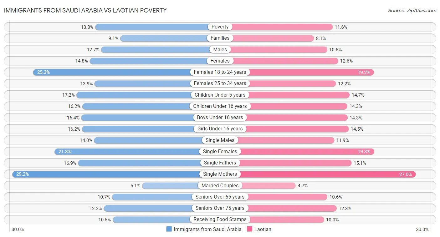 Immigrants from Saudi Arabia vs Laotian Poverty