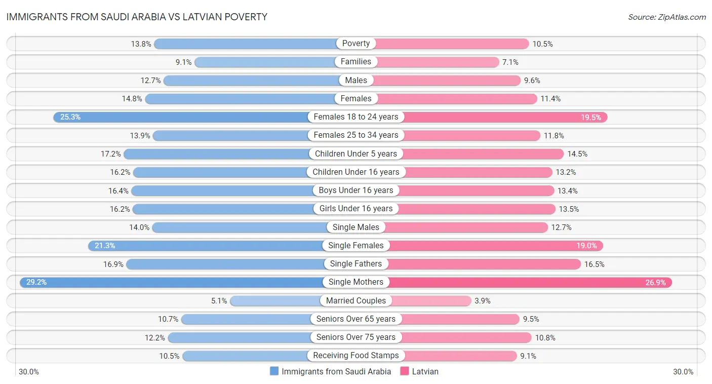 Immigrants from Saudi Arabia vs Latvian Poverty