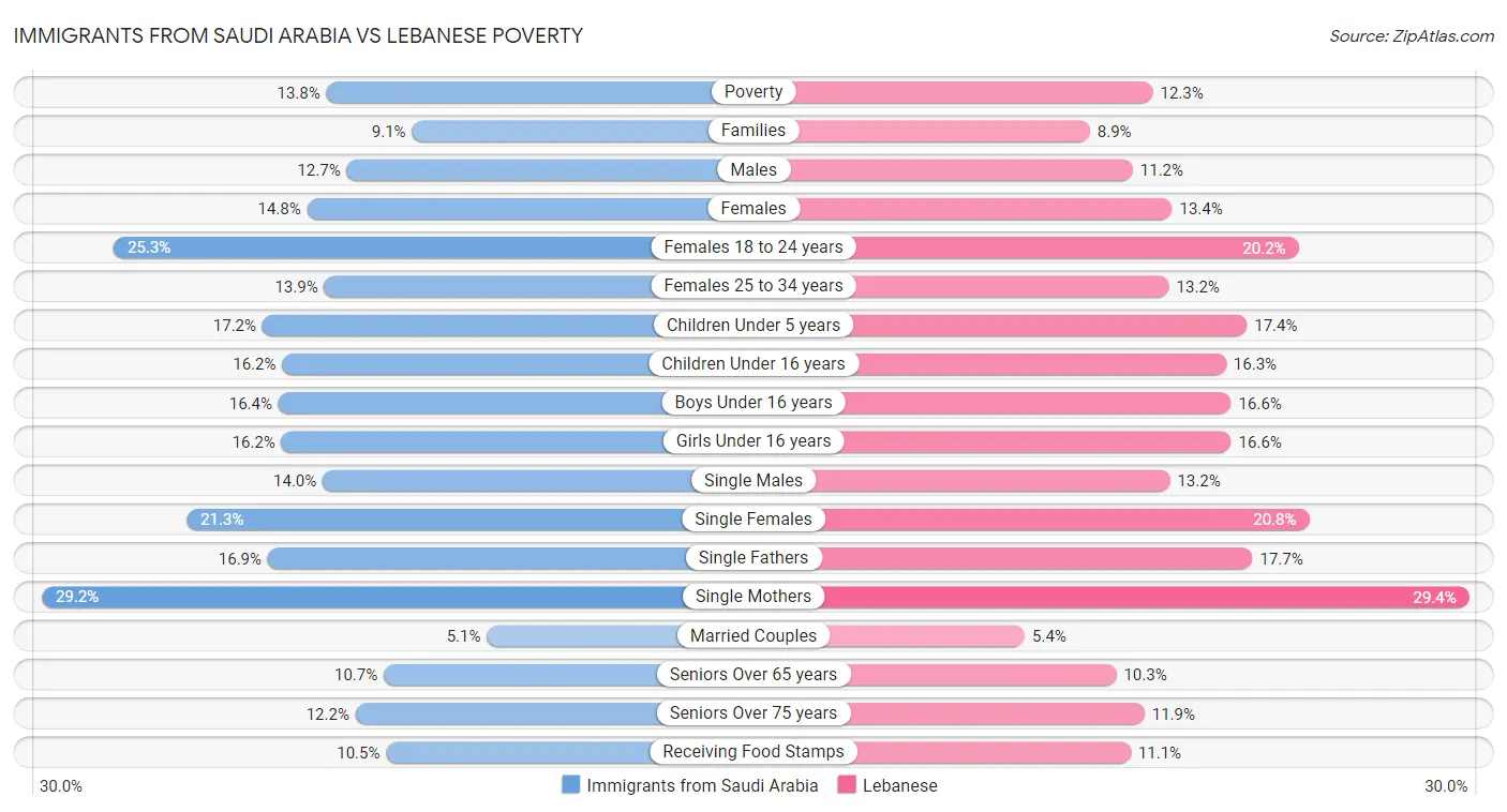 Immigrants from Saudi Arabia vs Lebanese Poverty