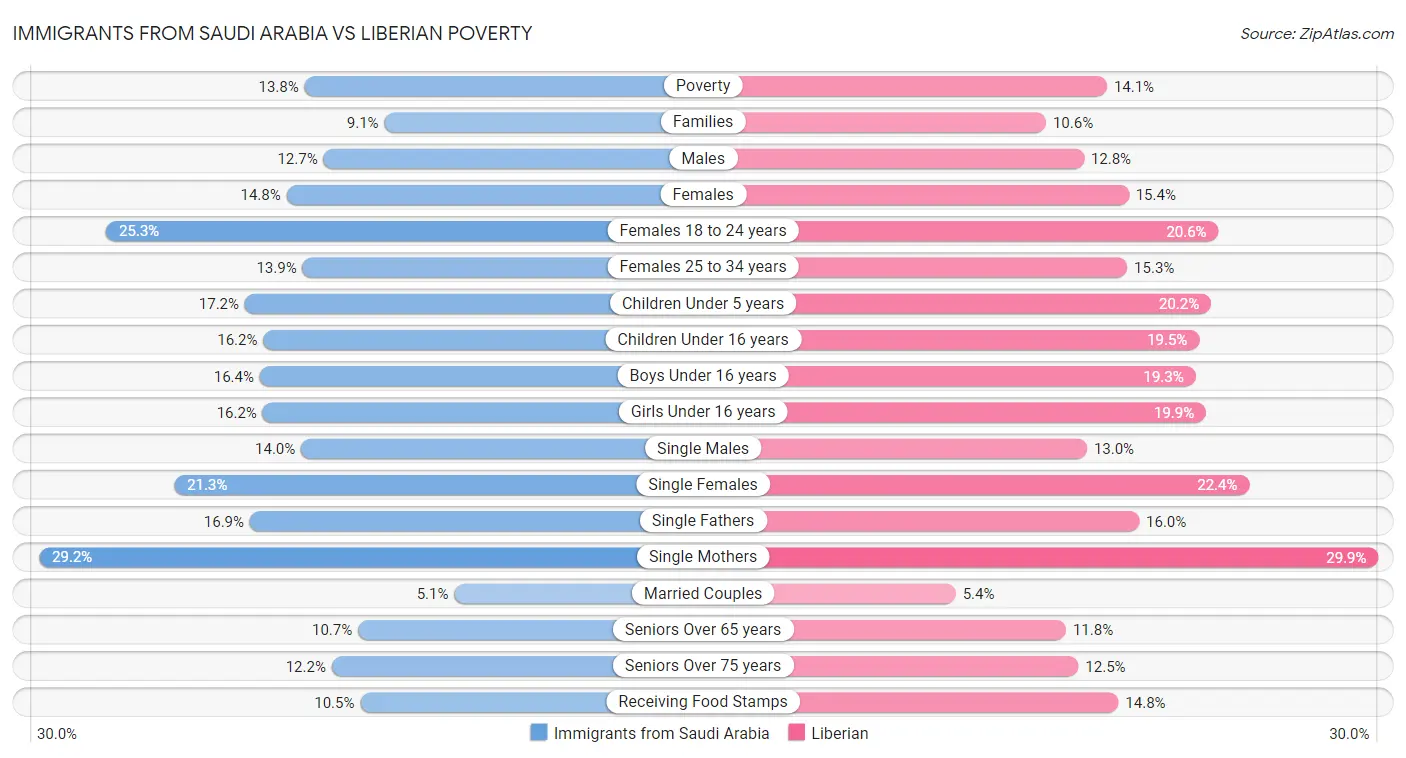 Immigrants from Saudi Arabia vs Liberian Poverty