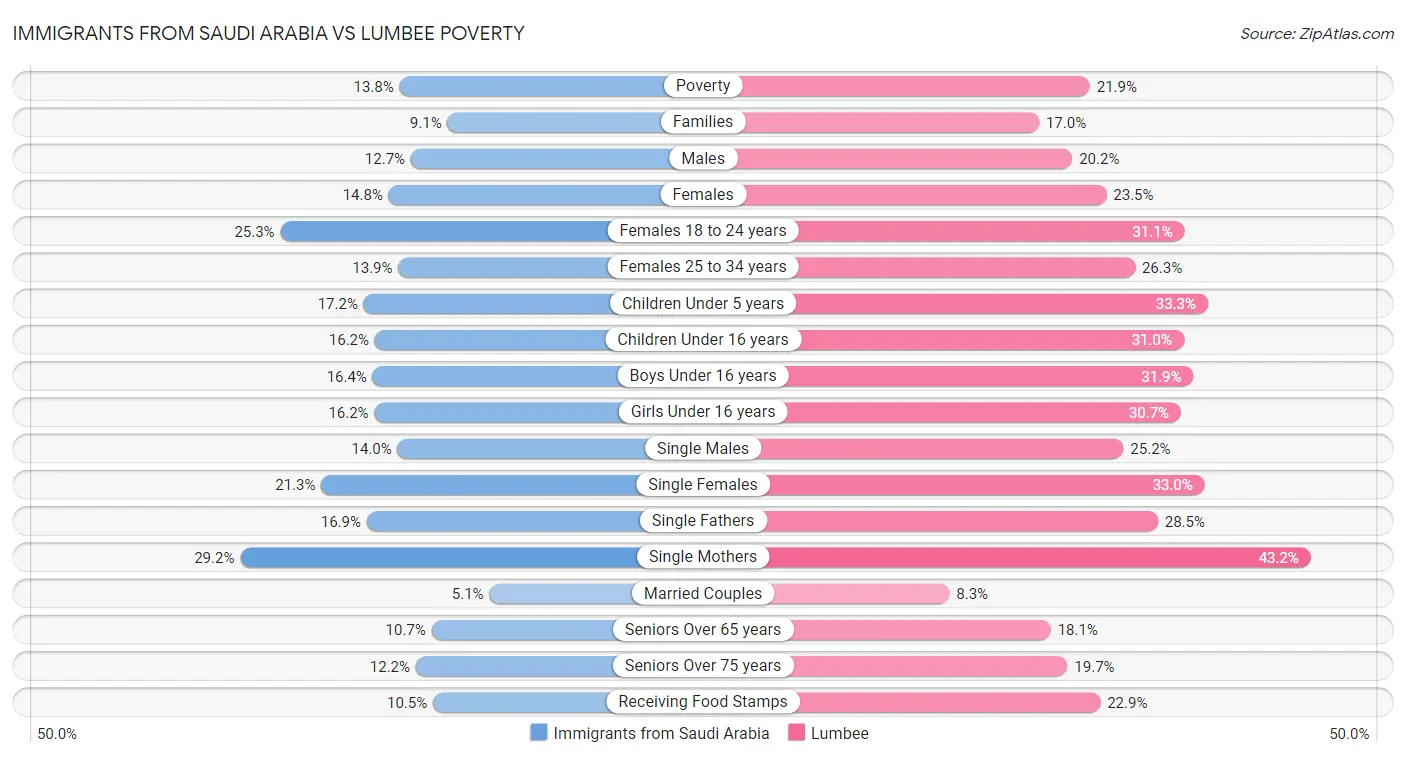Immigrants from Saudi Arabia vs Lumbee Poverty