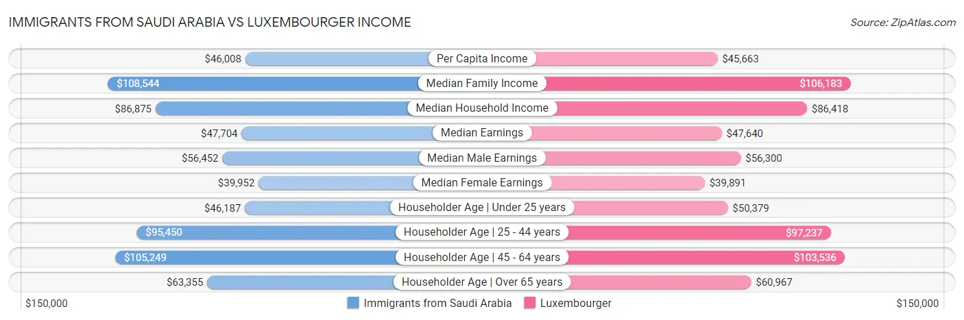 Immigrants from Saudi Arabia vs Luxembourger Income