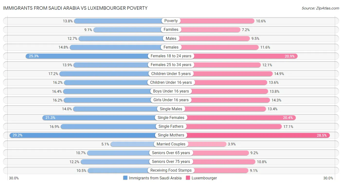 Immigrants from Saudi Arabia vs Luxembourger Poverty