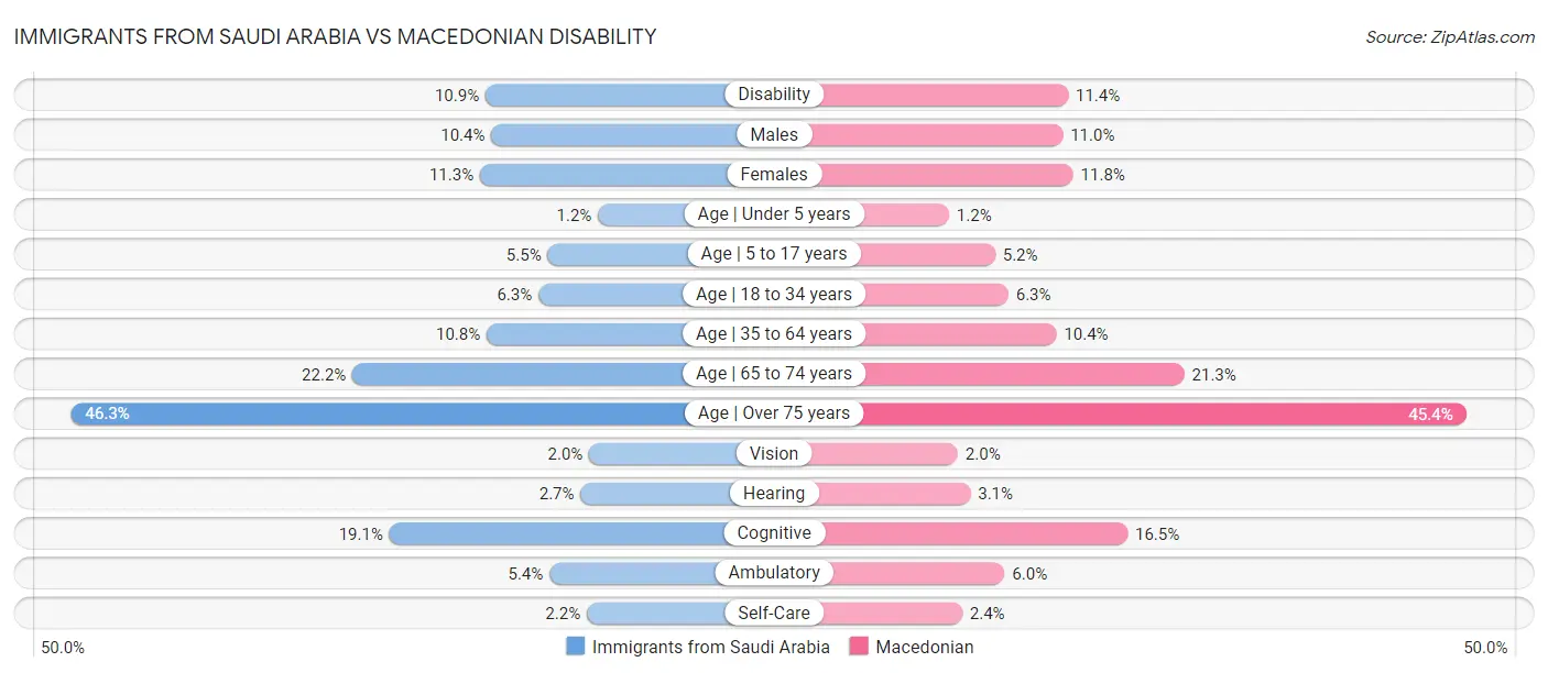 Immigrants from Saudi Arabia vs Macedonian Disability