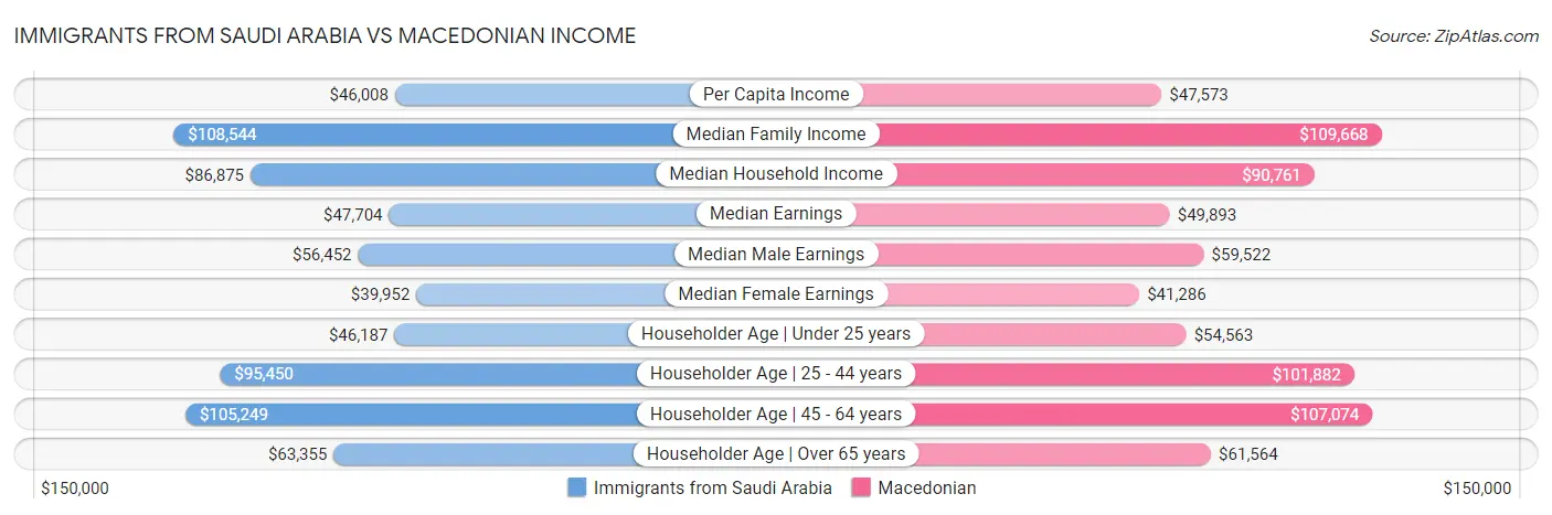 Immigrants from Saudi Arabia vs Macedonian Income