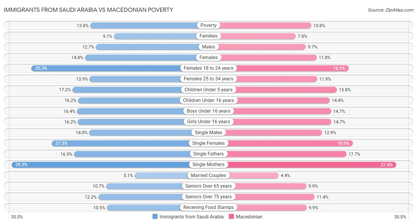 Immigrants from Saudi Arabia vs Macedonian Poverty