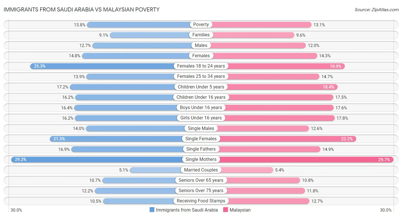 Immigrants from Saudi Arabia vs Malaysian Poverty