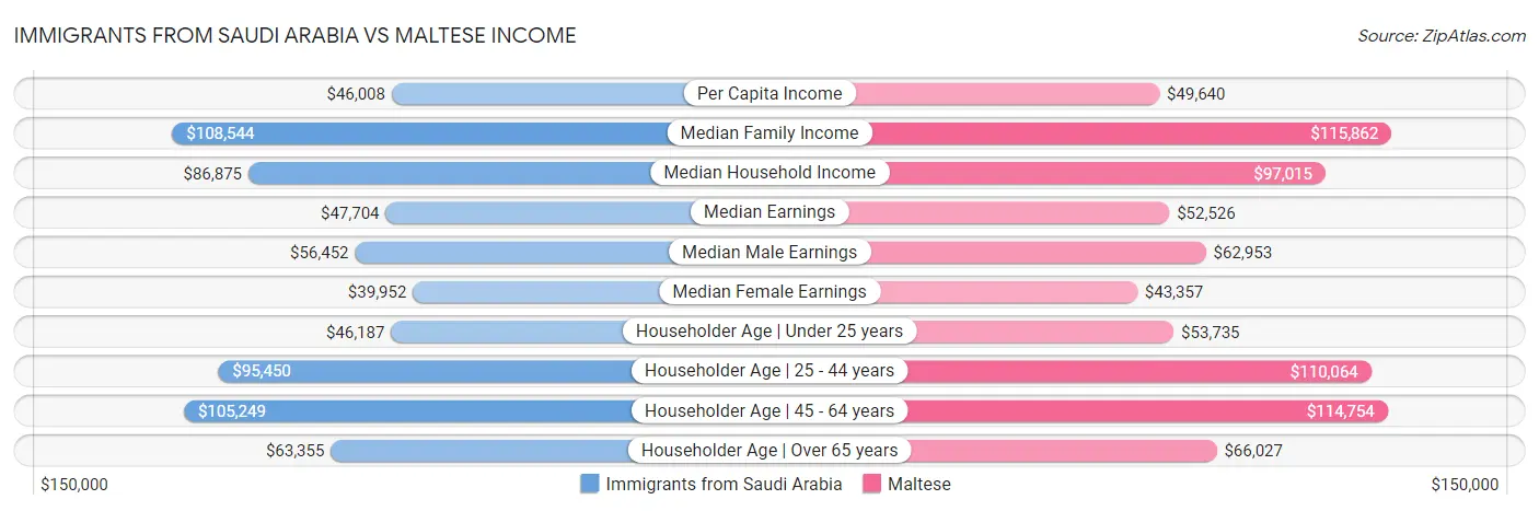 Immigrants from Saudi Arabia vs Maltese Income