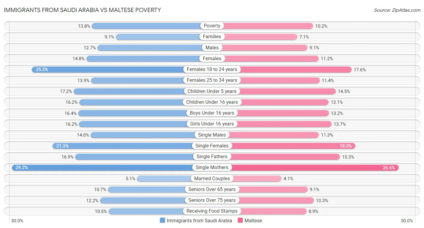 Immigrants from Saudi Arabia vs Maltese Poverty