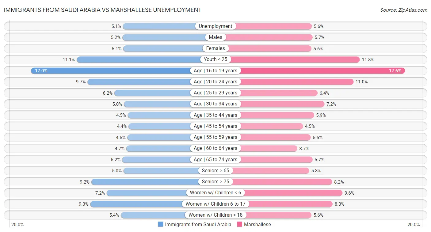 Immigrants from Saudi Arabia vs Marshallese Unemployment