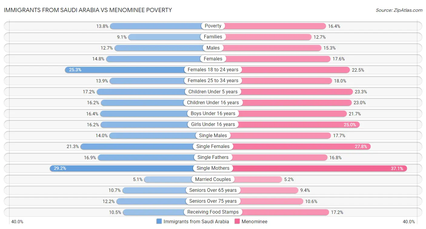 Immigrants from Saudi Arabia vs Menominee Poverty