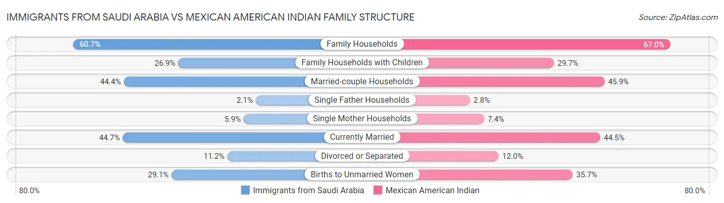Immigrants from Saudi Arabia vs Mexican American Indian Family Structure