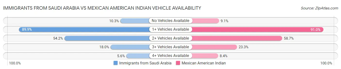 Immigrants from Saudi Arabia vs Mexican American Indian Vehicle Availability