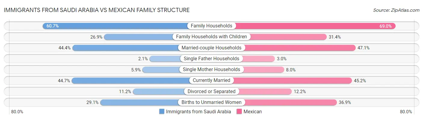 Immigrants from Saudi Arabia vs Mexican Family Structure