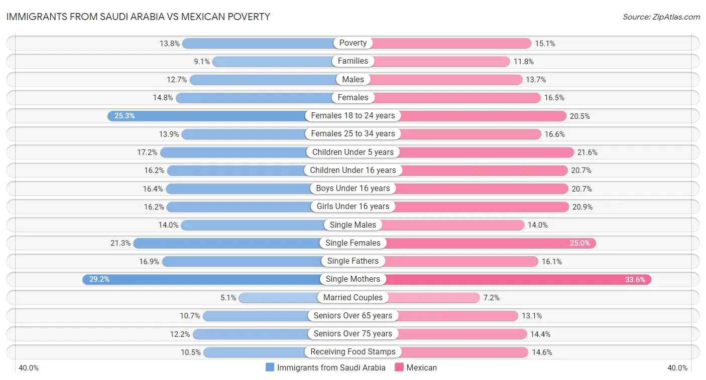 Immigrants from Saudi Arabia vs Mexican Poverty