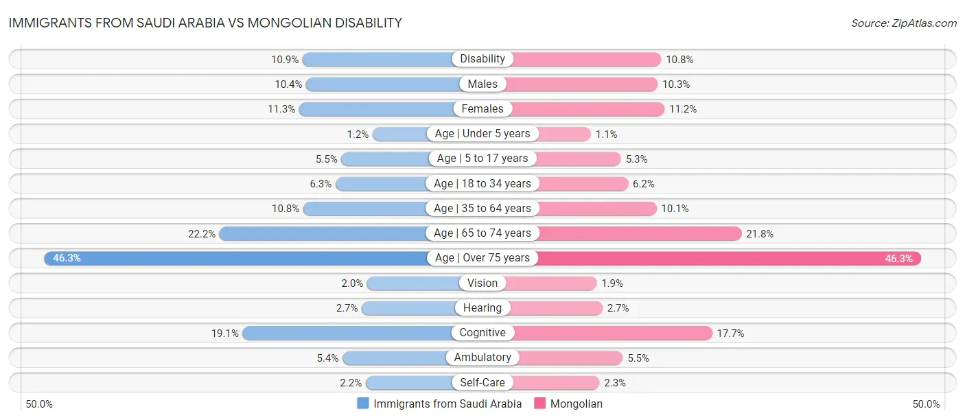 Immigrants from Saudi Arabia vs Mongolian Disability